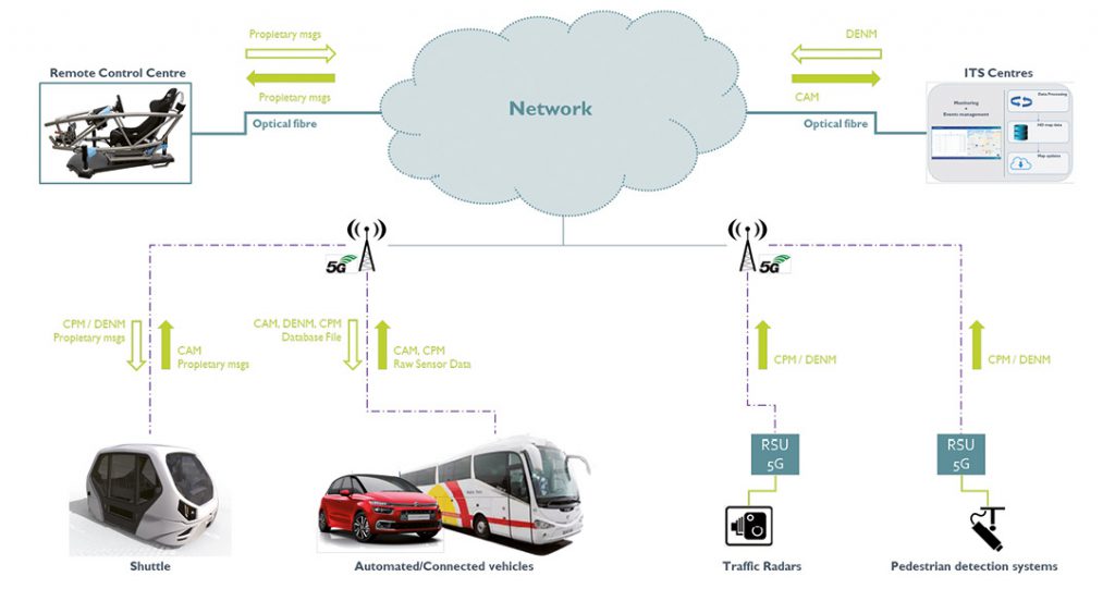 5G for cross-border and urban connected and automated mobility ...