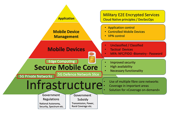 Military Use Of 5g Eurescom Gmbh